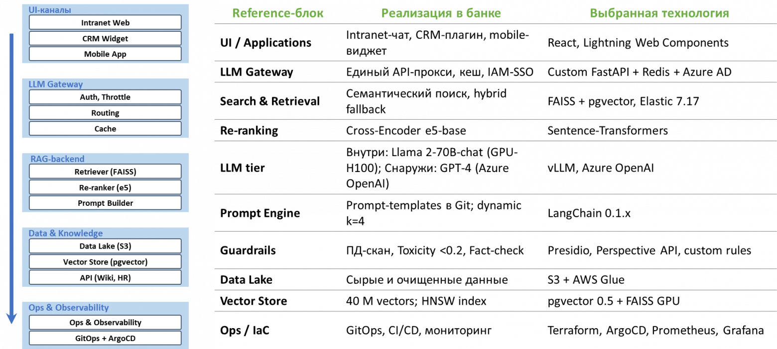 Пример архитектурного решения корпоративной GenAI-платформы. Масштабирование предусматривает интеграцию слоев данных (Data Lake, векторное хранилище) с LLM через шлюз (Gateway), а также механизмы мониторинга, управления и аудита. Эта схема иллюстрирует типичную архитектуру при развертывании GenAI в масштабе